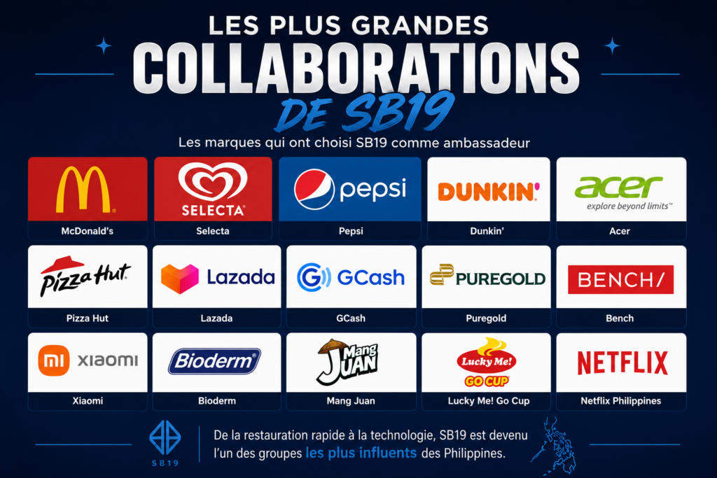 Illustration horizontale présentant les principales collaborations commerciales de SB19 avec plusieurs grandes marques aux Philippines, dont McDonald's, Selecta, Pepsi, Dunkin', Acer, Pizza Hut, Lazada, GCash, Puregold, Bench, Xiaomi, Bioderm, Mang Juan, Lucky Me! Go Cup et Netflix Philippines. Le visuel met en avant l'influence du groupe dans les secteurs de l'alimentation, de la technologie, du commerce et du divertissement.